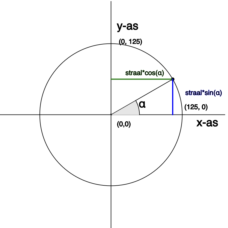 Over Hoeken, Sinussen en Cosinussen